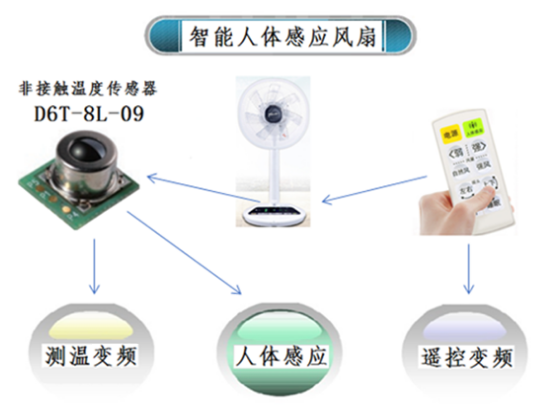 夏天太熱怎么過？用人體感應智能溫控風扇就對了