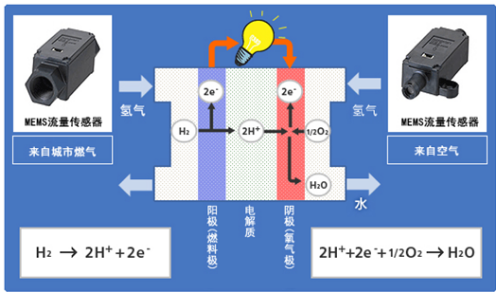 歐姆龍MEMS流量傳感器的優(yōu)點(diǎn)與原理
