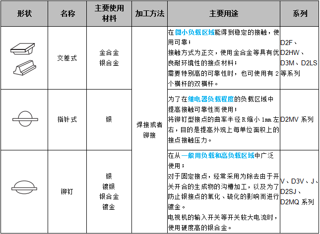 關(guān)于歐姆龍微動開關(guān)接點結(jié)構(gòu)，你了解多少？